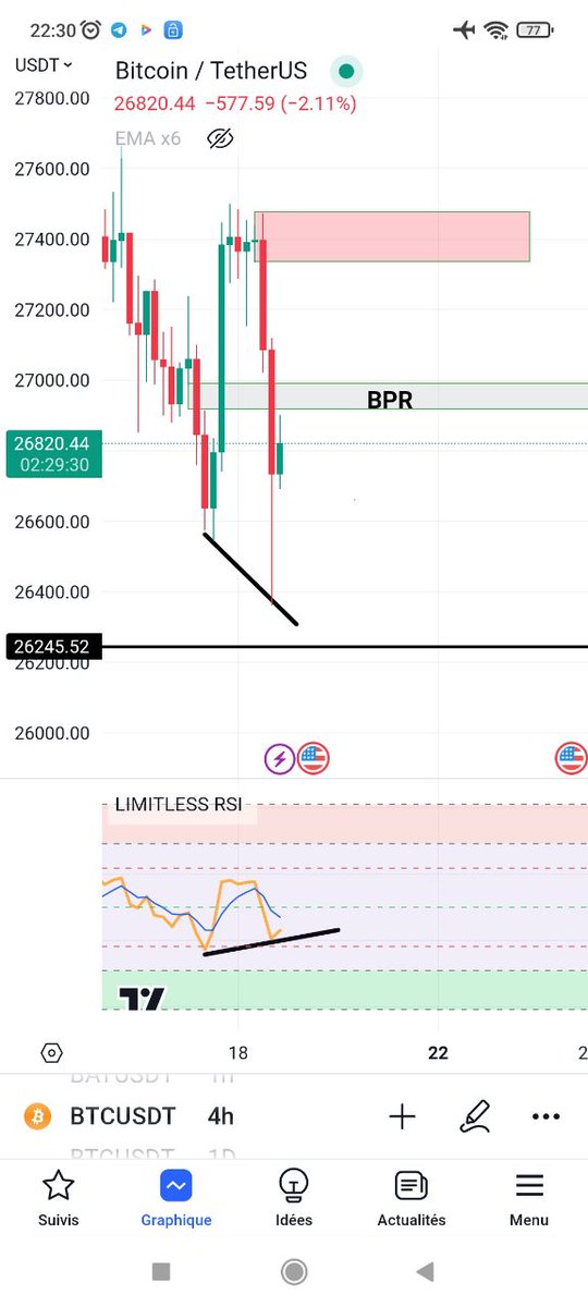 LIMITLESTRADING's tweet photo. #BTC 4H
تشكل دايفرجنس ايجابي ..مع آخر شمعة سيلينغ كليماكس ..
نلاحظ أيضا أن منطقة BPR صارت مقاومة يجب تجاوزها للوصول لمنطقة العرض بالاحمر OB https://t.co/HR9xYGtJPD