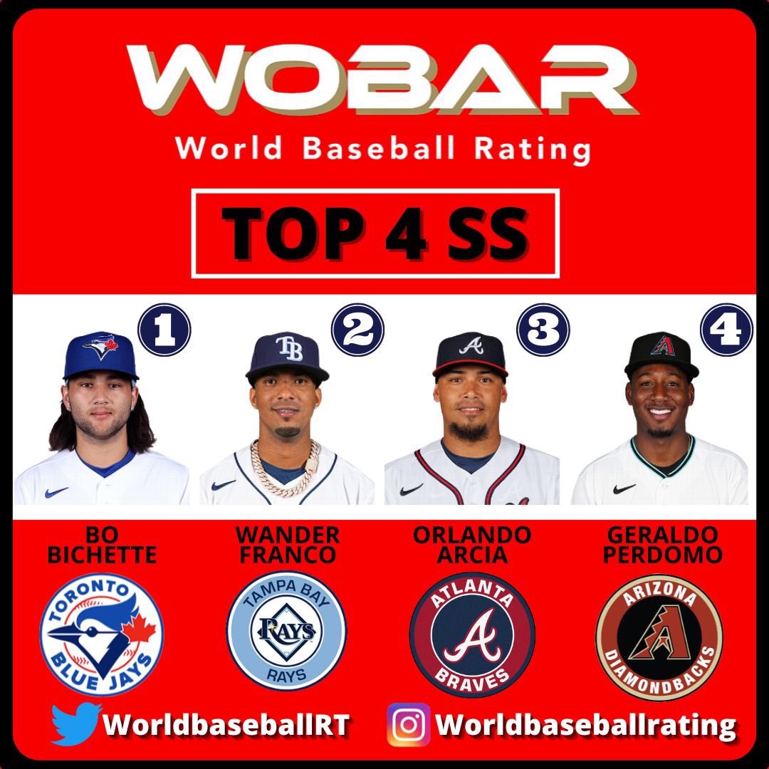 WorldBaseballRT's tweet photo. The Top 4 SS in baseball right now
Is your pick on this list? If not Go to https://t.co/5Nfb6TDjsv to see where he stands in the ranking
#BaseBall #Wobar #MLBCentral #mlbnow #BlueJays #RaysUp #Braves #Dbacks https://t.co/FXrzBUdUWg