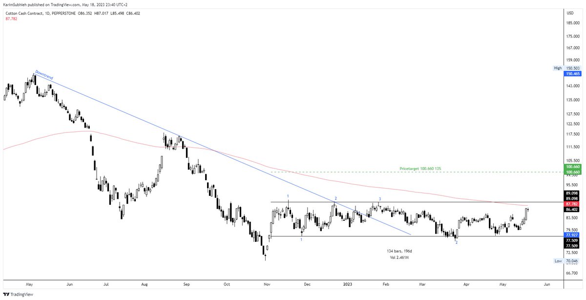 ksc0x's tweet image. 📈🌱 Attention, market watchers! The Cotton Cash Contract chart on #TradingView is weaving an interesting pattern! 🧵🔥
Our #TechnicalAnalysis highlights a potential #RectanglePattern, suggesting there could be significant moves ahead! 🚀📊