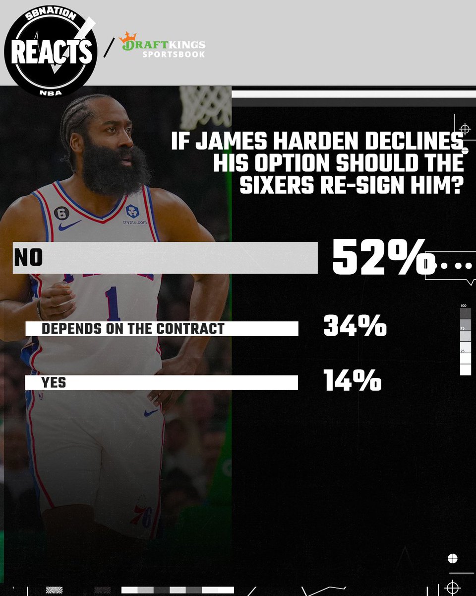 hmfaigen's tweet photo. This poll of Sixers fans from @sbnreacts after that Game 7 https://t.co/QwsTGXX0Qz