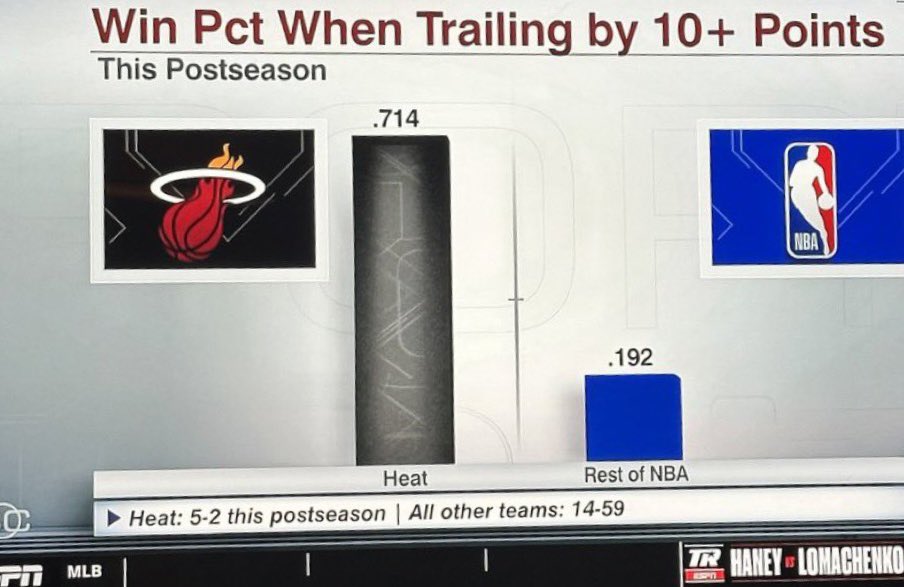 HeatvsHaters's tweet photo. This is wild. 

The Heat do not quit… https://t.co/wjRRCKLwYI