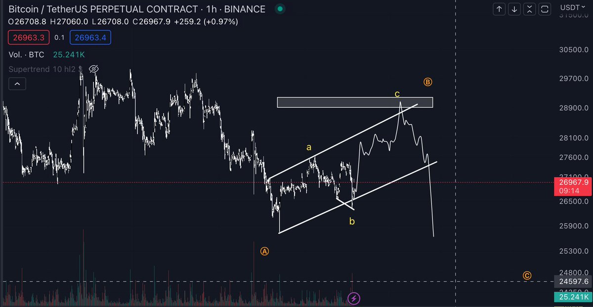 ideal for me if its gonna play put the move higher $BTC.-