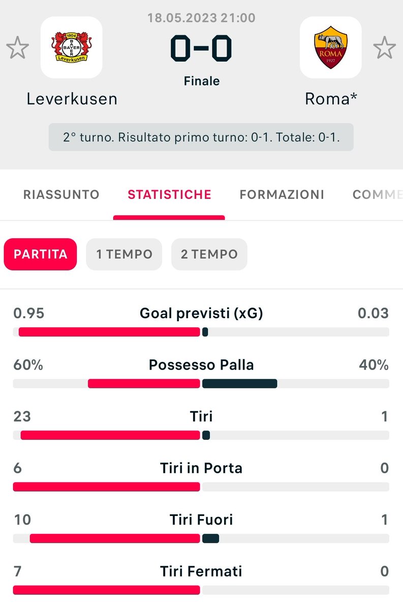 Franceeref's tweet photo. Bello il calcio di Mourinho 🤡

#BayerRoma https://t.co/xOtUl9tmju