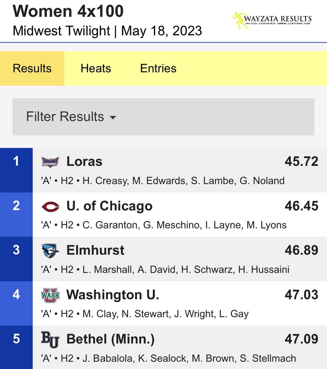 At the Augustana Last chance meet, <a href="/LorasTrack/">Loras Track & Field</a> just ripped the No. 2 All-Time 4x1

The team of Harmony Creasy, Marion Edwards, Stevie Lambe and Gabrielle Noland are just .07s off the record!