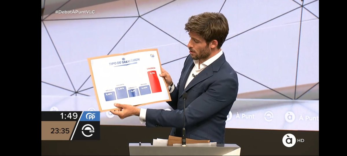 RamonEstebanR's tweet photo. Al #DebatAPuntVLC, el candidat del PP presenta una gràfica on la barra del 0,72 % és el doble de llarga que la del 0,62 % i amb la paraula «gravamen» apareix amb un accent. Ni els comptes, ni l'ortografia! https://t.co/4fGKnLDbKA