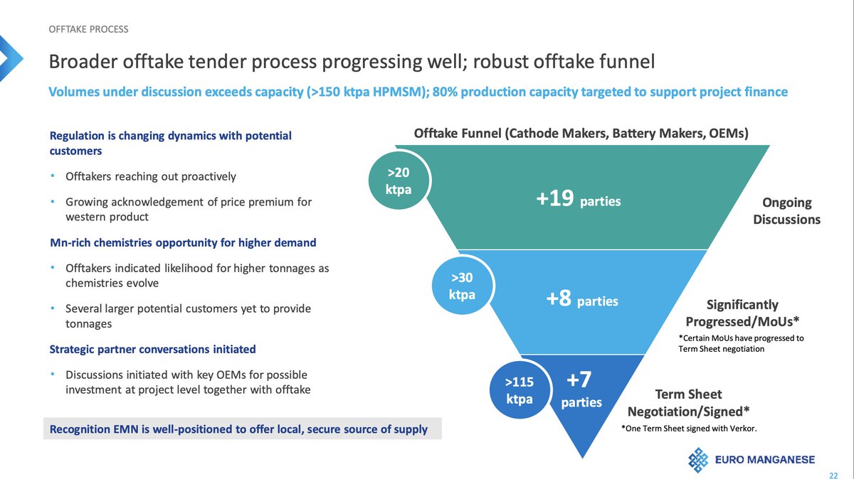 EuroManganese's tweet photo. #ICYMI we are making great progress in our offtake tender process.
🔋
Volumes under discussion with potential customers currently exceed our annual production capacity.
Listen to our recent Q2 conference call to learn more:
https://t.co/yWzf4s3GfB
#ev #strategicrawmaterials https://t.co/zc25uUBwbz