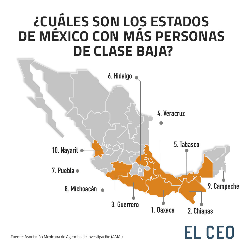 elceo__'s tweet photo. 🧵 Estos son los estados con más personas de clase baja https://t.co/cUTQkRcw1U