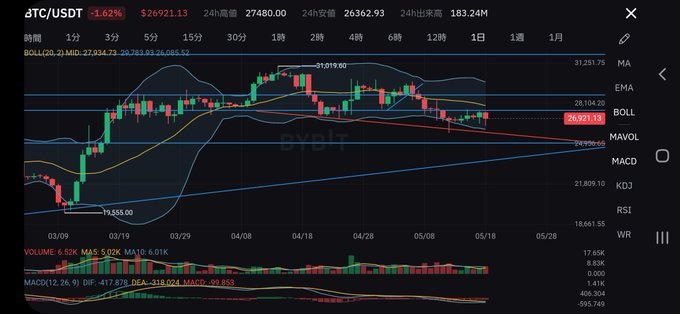 BTC昨日の夜も下げたねえ～💧 でっかいロングポジ持ってる人メンタル 焼かれないよう頑張って下さい‼️ なんか色々線引いてたら、ワケわかんなくなってきたw #投資初心者 #ビットコイン  #やっぱ25000ドルまで行くだろ<a href="/tag/%E6%8A%95%E8%B3%87%E5%88%9D%E5%BF%83%E8%80%85"class="tags">#投資初心者</a><a href="/tag/%E3%83%93%E3%83%83%E3%83%88%E3%82%B3%E3%82%A4%E3%83%B3"class="tags">#ビットコイン</a><a href="/tag/%E3%82%84%E3%81%A3%E3%81%B125000%E3%83%89%E3%83%AB%E3%81%BE%E3%81%A7%E8%A1%8C%E3%81%8F%E3%81%A0%E3%82%8D"class="tags"><span>#やっぱ25000ドルまで行くだろ</span></a>