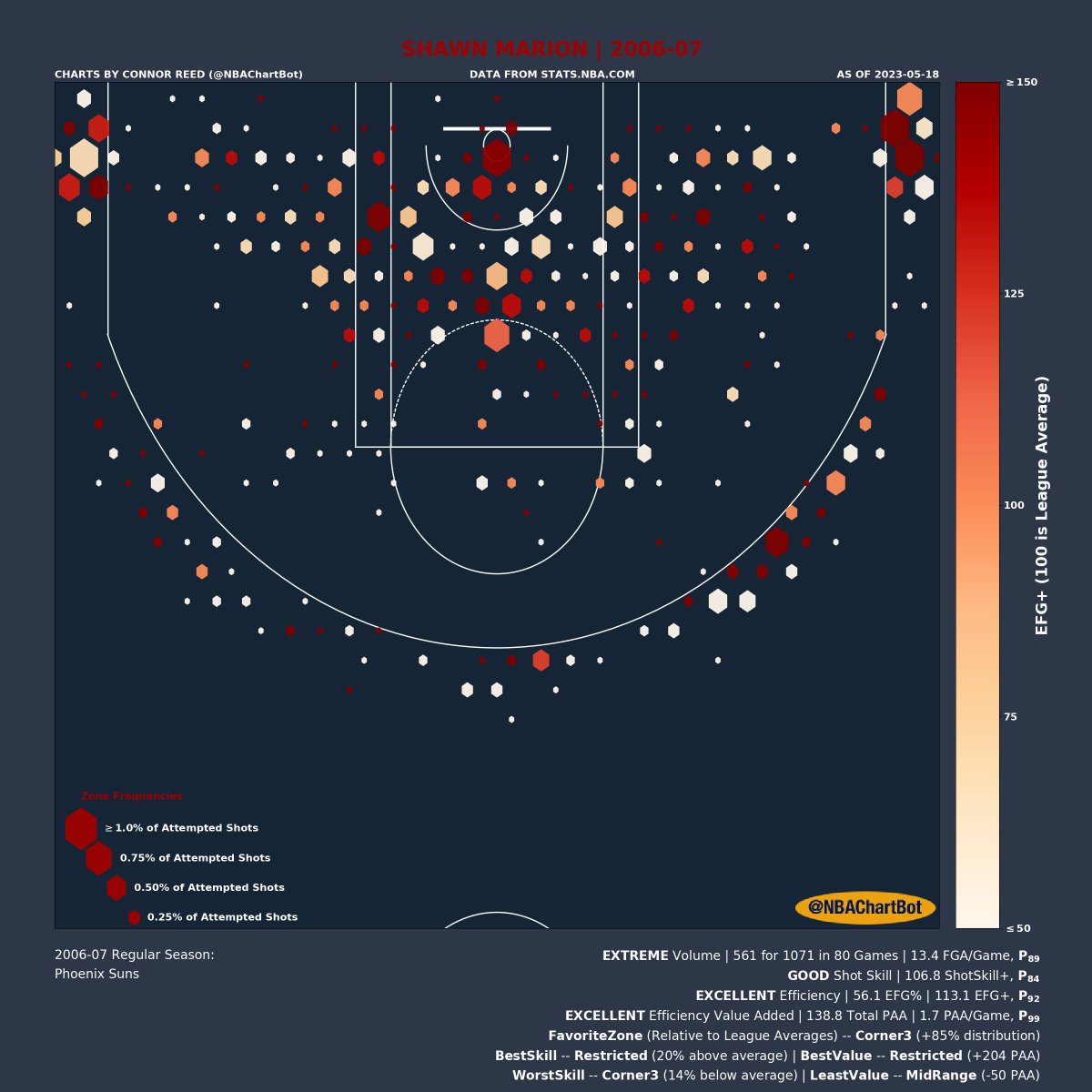 Shawn Marion's (@matrix31) 2006-07 Shot Chart: Volume: EXTREME | P_89 (percentile) Shot Skill: GOOD | P_84 Efficiency: EXCELLENT | P_92 Efficiency Value: EXCELLENT | P_99 Favorite Zone: Corner3 Best Skill Zone: Restricted Best Value Zone: Restricted #ShawnMarion #Suns