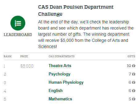 UO Human Physiology (@hphyuo) on Twitter photo Help us reach #1 and unlock the $5000 prize for Human Physiology! #DuckDays #UOAlumni <a href="/uocas/">UO College of Arts and Sciences</a> #HPHY
ducksgive.uoregon.edu/giving-day/745… Help us reach #1 and unlock the $5000 prize for Human Physiology! #DuckDays #UOAlumni <a href="/uocas/">UO College of Arts and Sciences</a> #HPHY
ducksgive.uoregon.edu/giving-day/745…