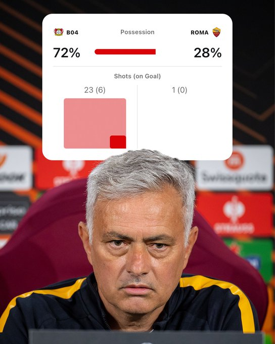 DiogoEsteves91's tweet photo. 28% de posse bola e um total de ZERO remates à baliza. Mourinho masterclass!!
A polícia alemã anda à procura de um Autocarro que foi roubado na zona de Leverkusen 😂
#MOURINHO #MOURINHOMASTERCLASS #ROMA #UEL #EUROPALEAGUE https://t.co/ZatapkDEFC