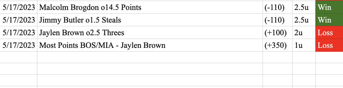 ExpectTedValue's tweet photo. Recap (May 17th)
Daily Record: 2-2 (+1.6u)
Updated Record: 443-612 (+39.1u)

We go 2-2 but hit both of our bigger plays as Jimmy goes nuts for 6 steals in the win. Onto another day of sharp props for LAL/DEN game 2 https://t.co/pch6t9e84I