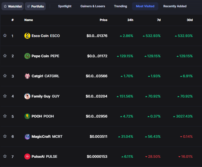 pulseaiapp's tweet photo. We are still top7 on the Most Visited section @CoinMarketCap https://t.co/H1rRRYIRn4