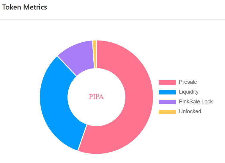 CryptoThro's tweet photo. TODAY TOP #PinkSale PICK  2

Pipa Coin Fair Launch is #Cryptothro top pick for the day. Team look genuine.
🔐LP tokens and a renounced 
💰 🐸 NFT Collection 
✅ No Team Tokens 
🔥 Dextools Ads 
✅ CMC/CG Fast Track 
✅ 0% Buy and Sell Tax 
🚀 No VC's 
Liquidity locked for 365 days, Tokenomics looks good.
Checked them out at 👇📷 https://t.co/XZMyQ2oyvU
We pick the best for you to take a look at. Please do your own research before investing. #memecoin #MemeCoinSeason #Bitboy $XRP #FEGtoken #SHIB