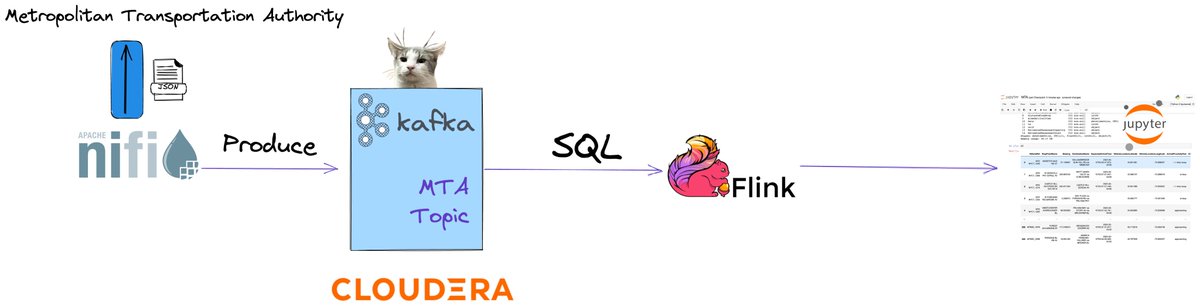 PaaSDev's tweet photo. I just published Finding the Best Way Around https://t.co/h0w6eDmUbv #ApacheNiFi #ApacheKafka #ApacheFlink #FLaNKStack #ClouderaDataFLow https://t.co/Q7HpLB8UP8
