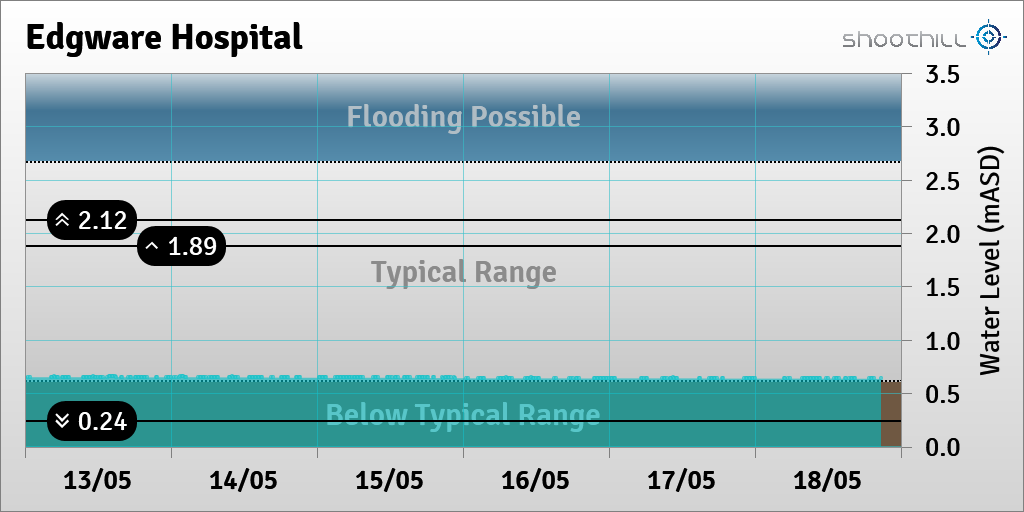 On 18/05/23 at 20:45 the river level was 0.64mASD.