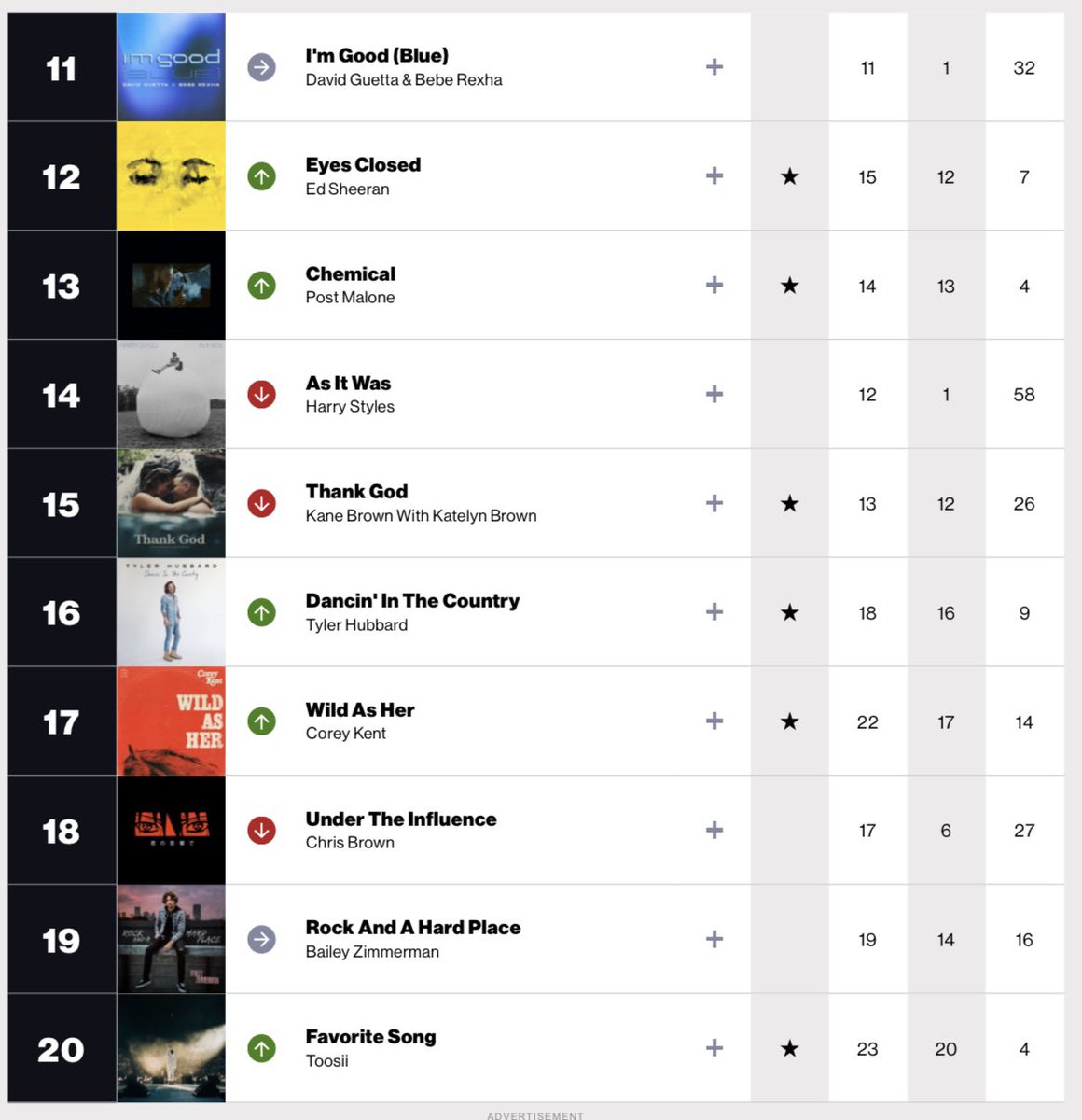US Radio Updater on Twitter: &ldquo;This week’s Billboard Radio Songs Chart&rdquo;