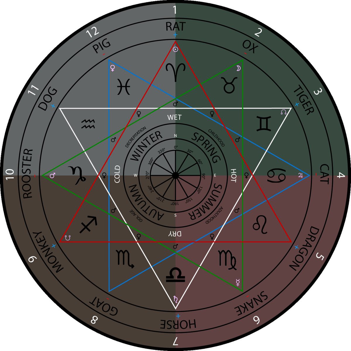 All8sand9s's tweet photo. Omnigraph updated:
Now Includes
East nd west #Zodiac
#Gender Binaries
#Magnetic Binaries
#Seasons
#CardinalDirection
Exalted #Planets
#TheFourHumors
#Angles https://t.co/3nXfedtW5k