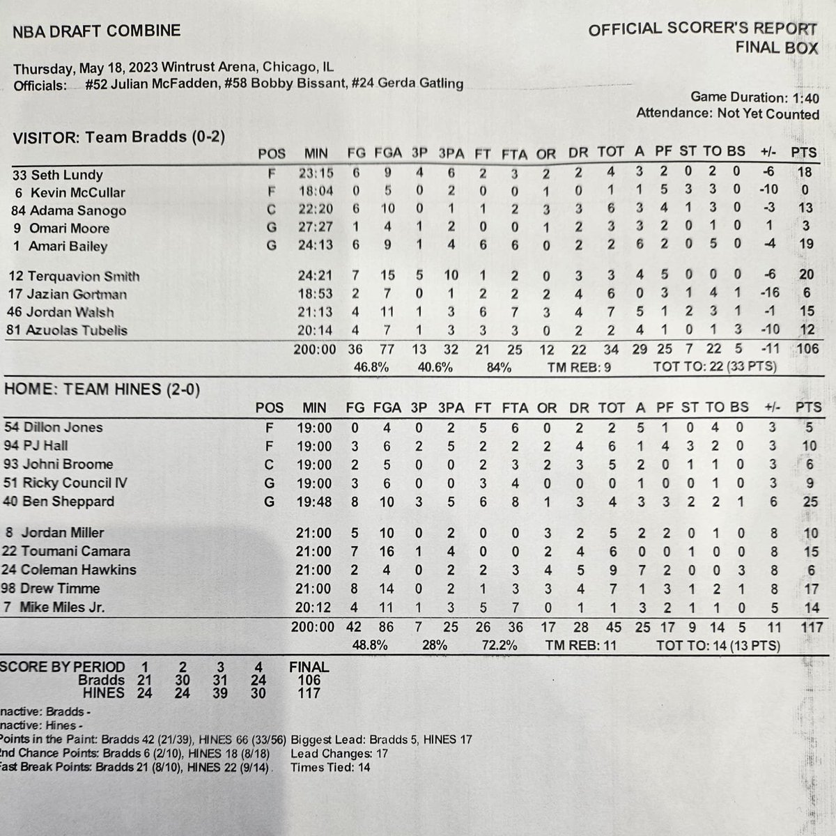 Boxscore from game 3 of the NBA draft combine. Ben Sheppard the standout. Strong outing from Penn State's Seth Lundy (18 points, 4/6 3P) who has helped himself in Chicago. Terquavion Smith (20 points, 4 assists) got back on track. Amari Bailey again productive with 19 + 6 assists