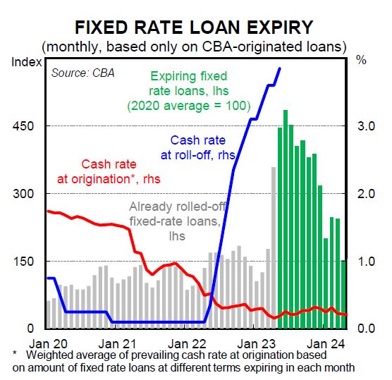 CommSec's tweet photo. The ramp up of the fixed rate expiry schedule at CBA started in
April, with around twice the amount of fixed rate loans rolling off as in March. 

#ausecon #auspol @CommSec #business #Australia https://t.co/RVphiHWK90