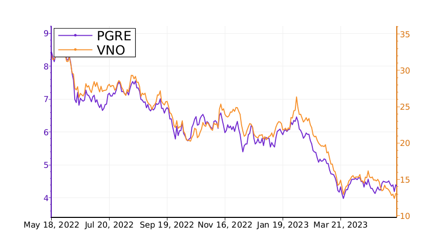 Tickeron's tweet image. Which stock is the best to invest? Compare $PGRE vs. $VNO. #ParamountGroup srnk.us/go/4659600