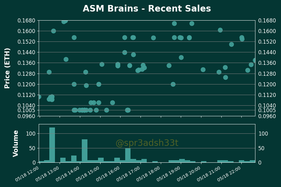 h2leads's tweet photo. ASM Brains - Price Action Analysis
Floor Price: 0.151 ETH
24 Hour Volume: 455 Trxs | 59.9 ETH
Owners/Supply: 2943/9197
Buy Floor Now: https://t.co/NzO6KbuyVY
View Activity: https://t.co/4g2D3SBWtE
#ASMBrains #NFTs https://t.co/ylJtRFn9qI