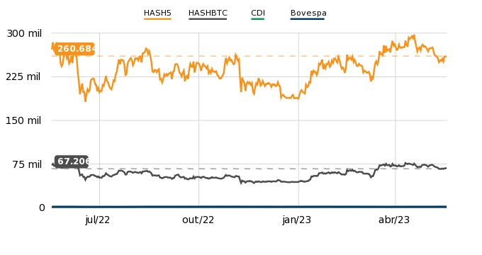 HashInvest_br's tweet photo. Índice #HASH5 em 260.684 pontos, alta de 0,40%. Índice #HASHBTC em 67.206 pontos, baixa de 1,32%. Saiba mais em nosso site. #btc #xrp $eth #ada #bnb #invest #bitcoin https://t.co/fhrGa2ibmQ