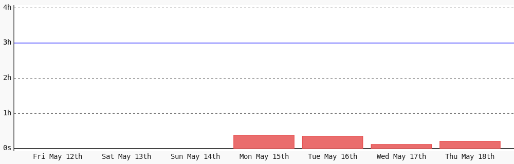 codingcharlotte's tweet photo. Today I coded 12 mins towards my @WakaTime goal of coding 3 hrs per day except saturday, sunday #WomenWhoCode #WomenInTech #programming https://t.co/PQYmX8mgaq