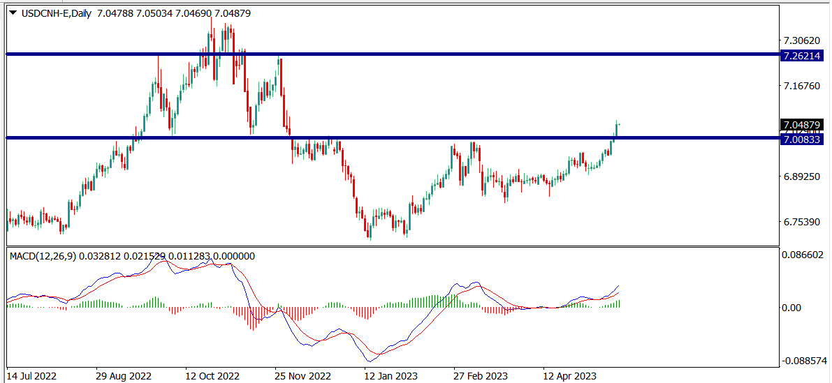 mark_tsang1's tweet photo. #usdcnh has finally broken its psychological 7.00 resistance level and closed at 7.045.  it could open up another upside room towards 7.25-7.3 region

#trading #forex https://t.co/Rtqkejs6fC