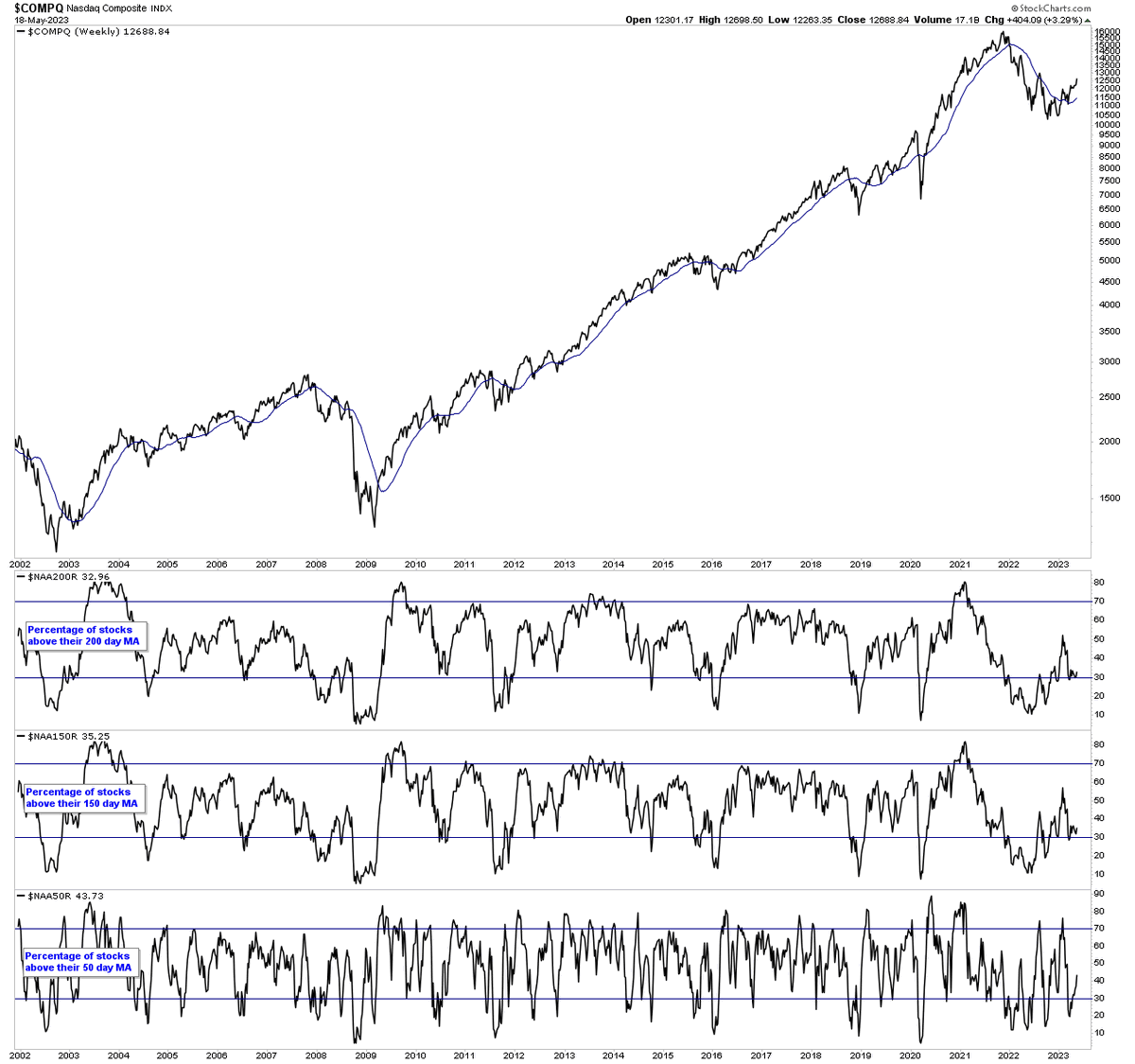Stage Analysis on Twitter "Nasdaq Composite Moving Average Breadth"