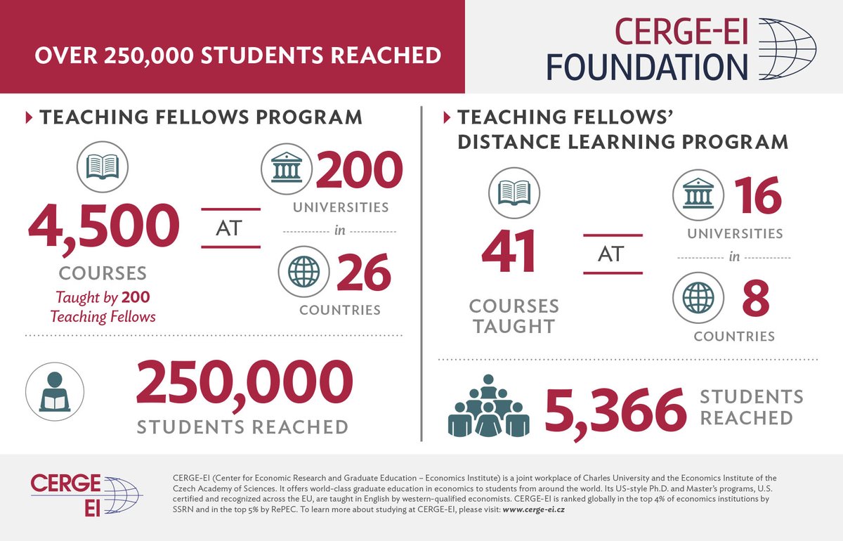 Proud to be given the opportunity to actively promote economic skills across Central and Eastern Europe! Thanks <a href="/CERGE_EI/">CERGE-EI</a> and <a href="/CERGE_EI_Found/">CERGE-EI Foundation</a> for the amazing opportunity! #TeachingFellows250k