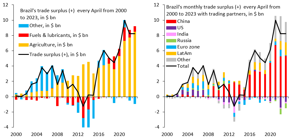 robin_j_brooks's tweet photo. This is Brazil. A transformation into a huge trade surplus country powered by agricultural exports (lhs, orange) going to China (rhs, red). If the West wants to pry Brazil from the "Global South," it's got to put its money where its mouth is and stop protecting its own farmers... https://t.co/BMhv6FxuFf