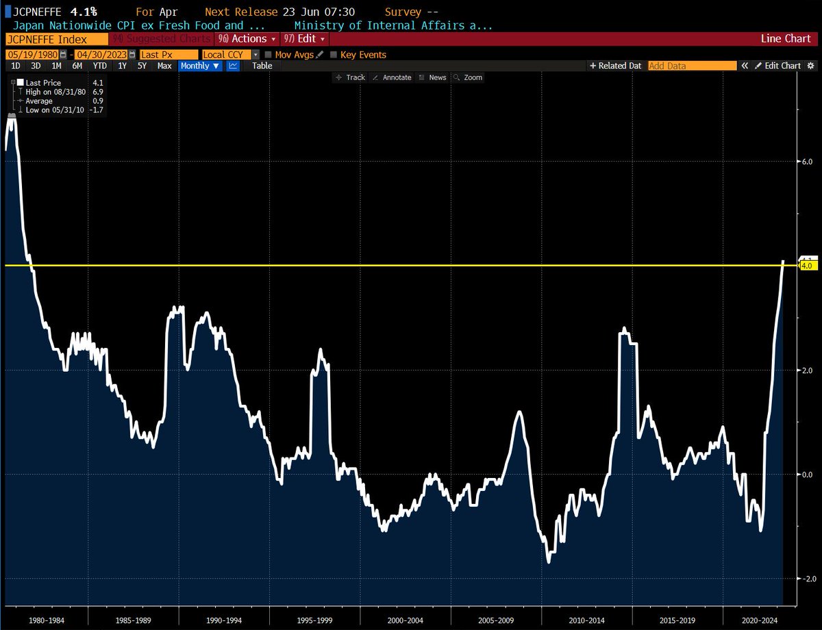 Japan core, core inflation (ex food, ex energy) just topped 4% for the first time in 40 years.
