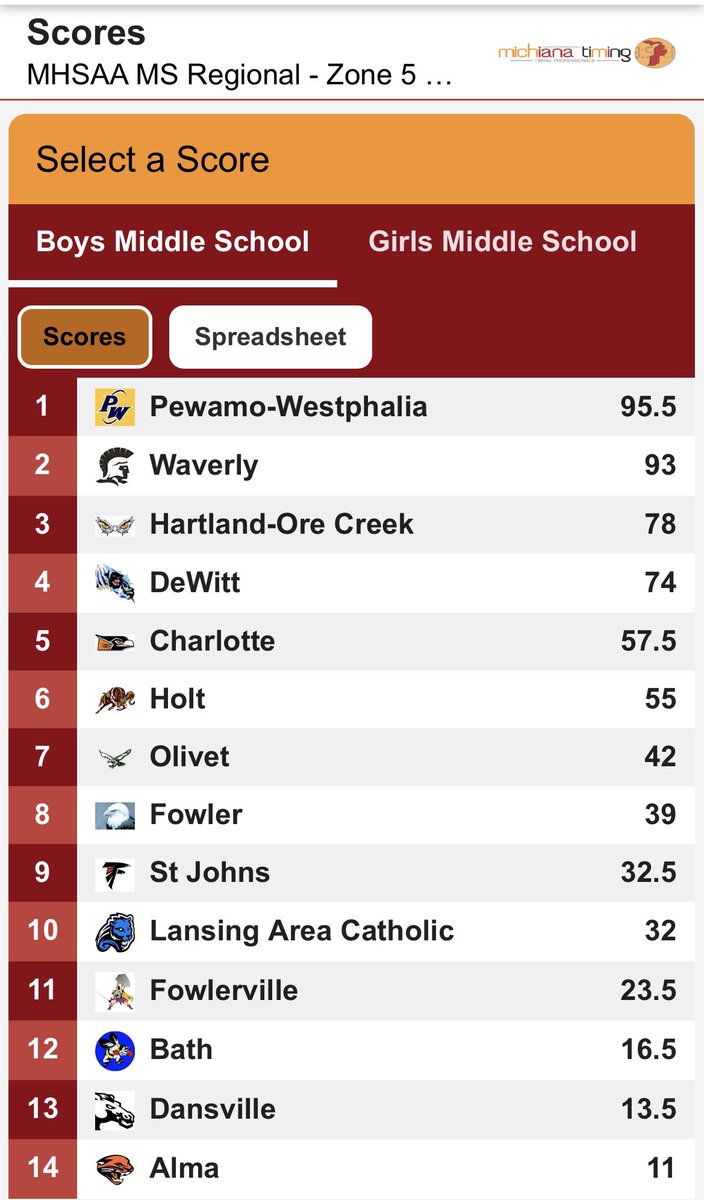 PWTrackXC's tweet image. Well done boys!

#everypointcounts