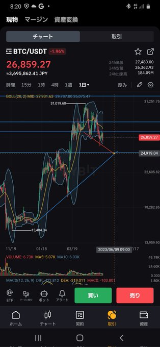 男尻の出鱈目予想 1月8日頃から始まったデッカイ上昇トレンドと4月8日当たりから始まった三尊形成を思わせる下降トレンドがぶつかるのが6月9日当たり、この変がちょうど25000ドルなんだよね 三樽成立で本格下降トレンド入りか？ それとも爆上げ開始か？ ドッチナンダイ‼️💪 #ビットコイン<a href="/tag/%E3%83%93%E3%83%83%E3%83%88%E3%82%B3%E3%82%A4%E3%83%B3"class="tags">#ビットコイン</a>