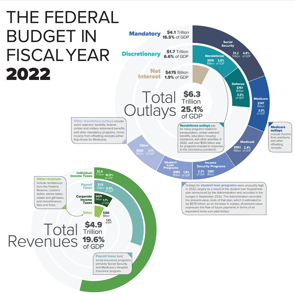 Robert_Bell_1's tweet photo. @krassenstein If you're serious
1. Federal+State Spending = $10T
2. = $75k per taxpayer!
3. States fund most govt fnctns.
4. Let "corp. tax+other" fund defense/diplomacy/UN/CDC_
6. Let payroll do debt, justice, executive, &amp; EPA_
7. Rest ($9k pp) fund age-linked UBI
8. debt <60% GDP in 7 yrs
9 https://t.co/sTsx5maRok