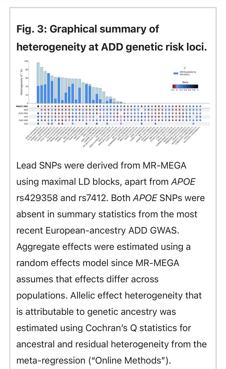 And another one … <a href="/C_WSolsberg/">Caroline Warly Solsberg</a> and @HamptonLLeonard cranking out #AlzheimersDisease multi-ancestry meta-analysis #GWAS. With some deep dives into heterogeneity of effects and risk prediction implications. Team effort from NIH’s CARD and friends!

nature.com/articles/s4138…