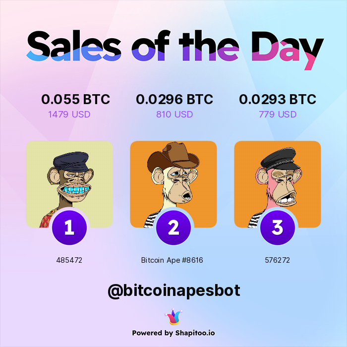 bitcoinapesbot's tweet photo. 🔥🔥 HOTTEST SALES OF THE PAST 24 HOURS 🔥🔥

🥇 485472 for 0.055 BTC ($1479)
🥈 Bitcoin Ape #8616 for 0.0296 BTC ($810)
🥉 576272 for 0.0293 BTC ($779)

Powered by https://t.co/hB495WBU59 https://t.co/KmNqMEKPTb