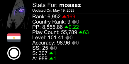 OmeletteBonk's tweet photo. osu! stats for player moaaaz automatically generated by https://t.co/REINAspkZq #ProsuTweetPoster https://t.co/pZXC83t3MR