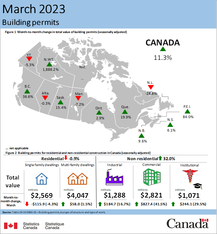 chbafv's tweet image. BC #buildingpermits up almost 40% for the month of March 2023.  More then 3x the national average. Mostly due to multi family developments. #goodnews #homebuilding #FraserValley