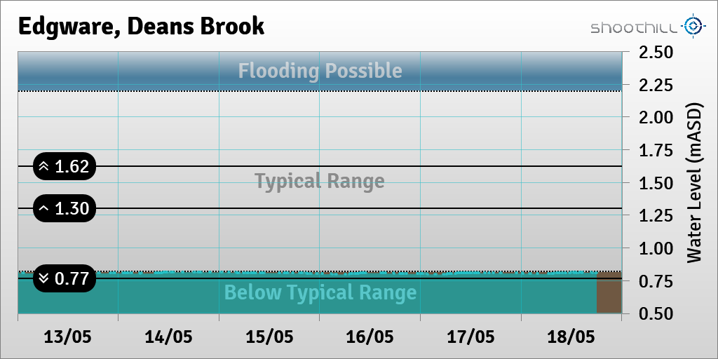 On 18/05/23 at 18:00 the river level was 0.81mASD.