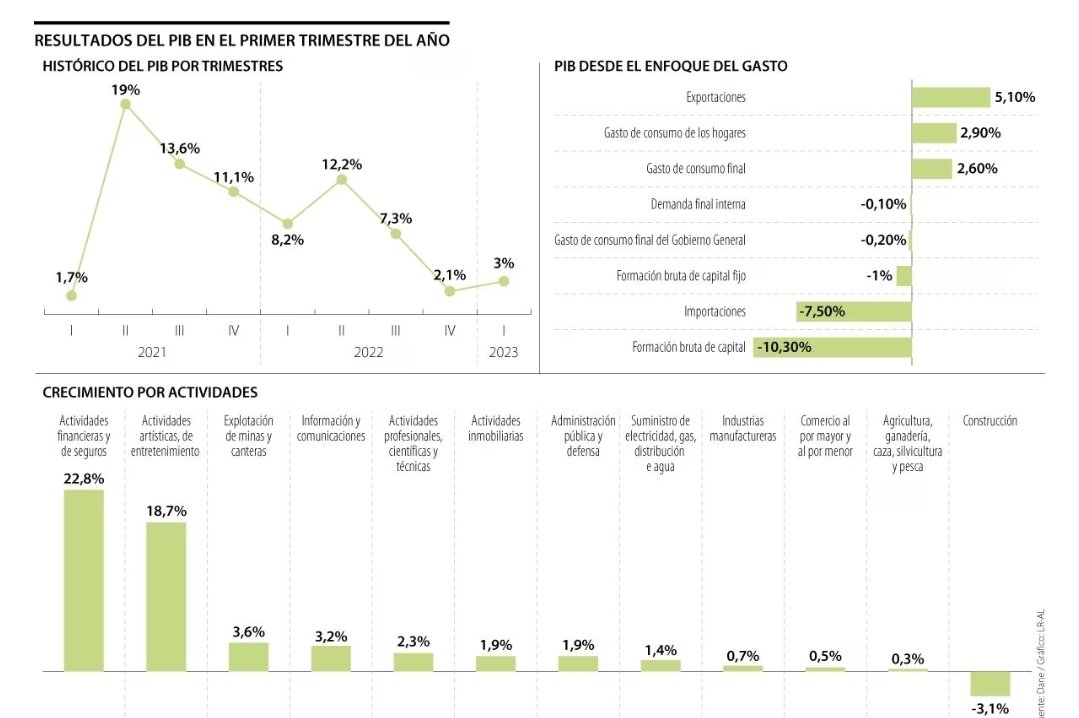 Vsanche8's tweet image. El sector financiero, especialmente por los seguros; y el de entretenimiento, con los conciertos, carnavales y juegos en línea, siguen impulsando la economía colombiana, que creció 3% en el primer trimestre del año.
amp-larepublica-co.cdn.ampproject.org/c/s/amp.larepu…