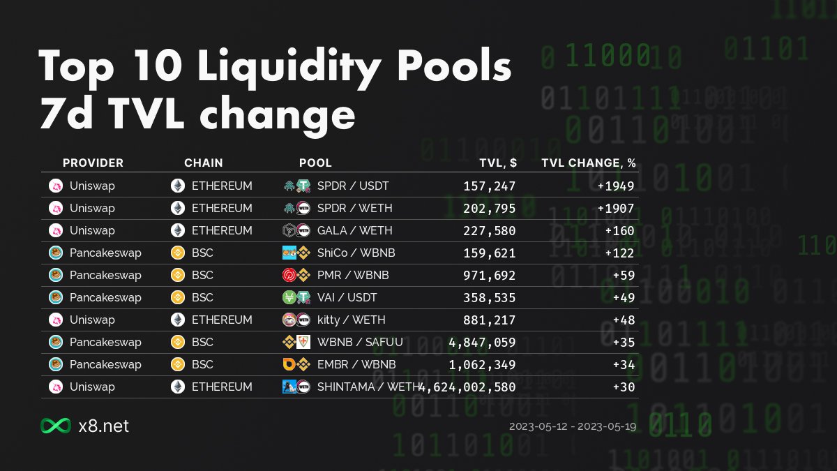 x8network's tweet image. #Uniswap #PancakeSwap #Ethereum #BSC $SPDR $USDT $WETH $GALA $ShiCo $WBNB $PMR $WAI $kitty $SAFUU $EMBR $SHINTAMA