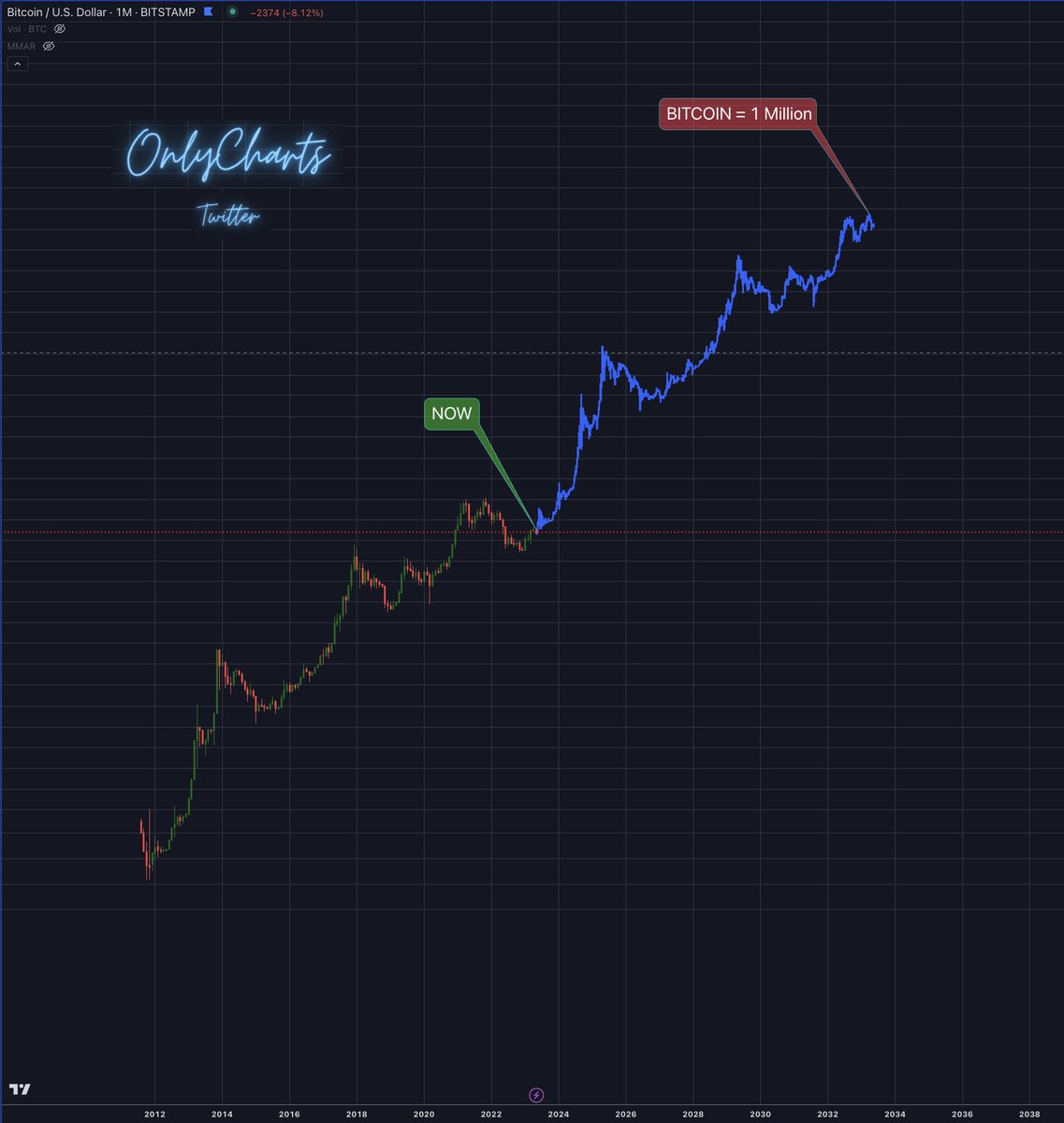 SmashFactor_'s tweet photo. 🔮YEAR 2034 - You wake up and Bitcoin is at $1 million! 🚀Fortunately your still early 🍀

➡️Retweet + Like and Follow us for #Bitcoin updates

#Bitcoin #Bitcoin2023 #Crypto #CryptoNews https://t.co/uMPxTPAiMa