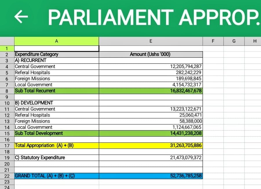 APPROVED BUDGET FY 2023/24: This is the budget which was considered and approved by @Parliament_Ug yesterday 18th May,2023. @mofpedU is already in the process of writing the budget speech which will be delivered on 15th June 2023 at Kololo ceremonial grounds.