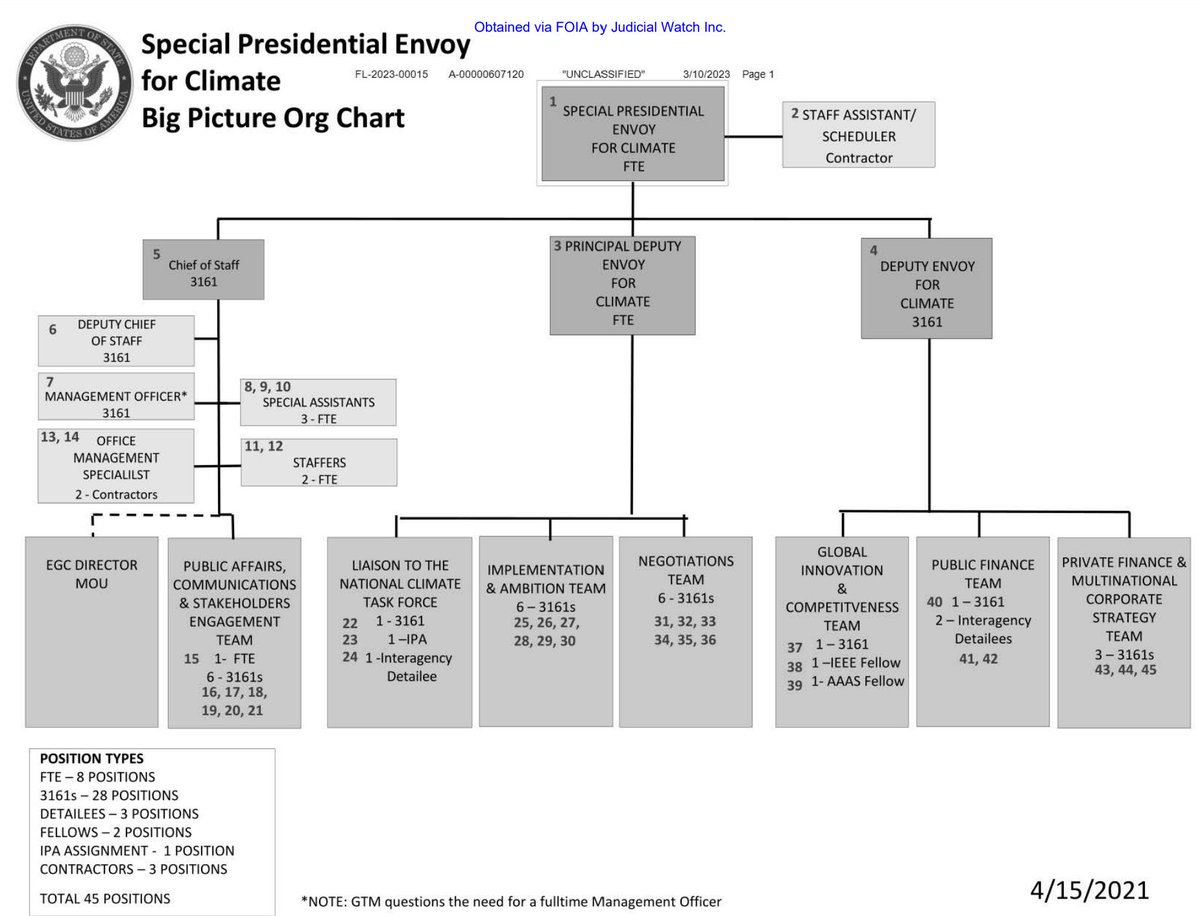 'The chart shows John Kerry and his personal staff assistant at the top of the organization, with three separate divisions reporting to him, including a chief of staff, principal deputy envoy for climate, and a deputy envoy for climate. Additional offices include: public affairs,…