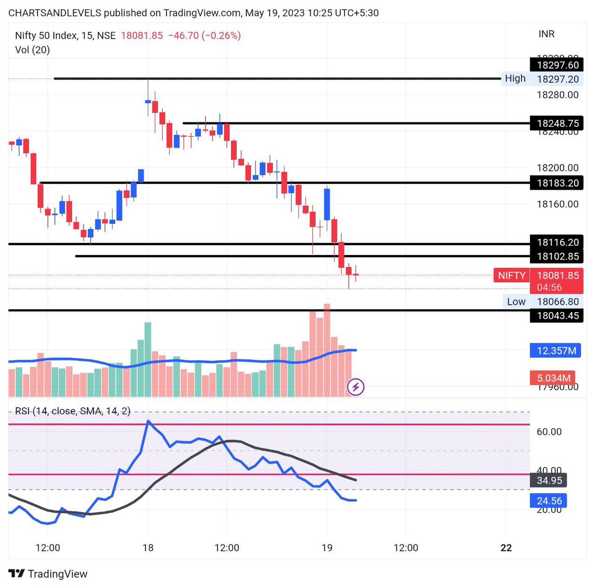CHARTS AND LEVELS 🇮🇳 (@ChartsLevels) / Posts / X