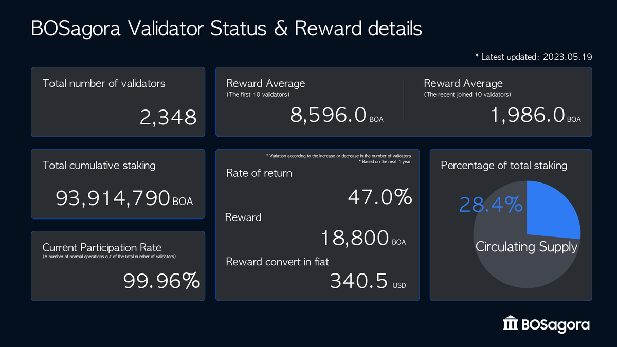 BOSAGORA1's tweet photo. 🏛️[Weekly update]

Based on the latest update from #AgoraScan, there have been minimal changes compared to last week. Join us now to contribute to our mission and earn an APR of 47%. Don't miss out on opportunity to become part of our innovative #blockchain #community.  $BOA https://t.co/KwBIMgjcNG