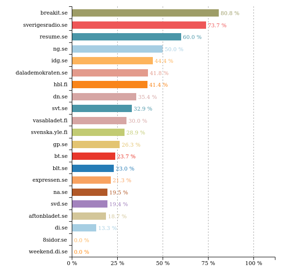 shamebot_se's tweet photo. Past 24 hours @nojesguiden did best with 50 % women in texts. More stats: https://t.co/HsFpnmVZZ4 #svpol https://t.co/3fieI0i3X7