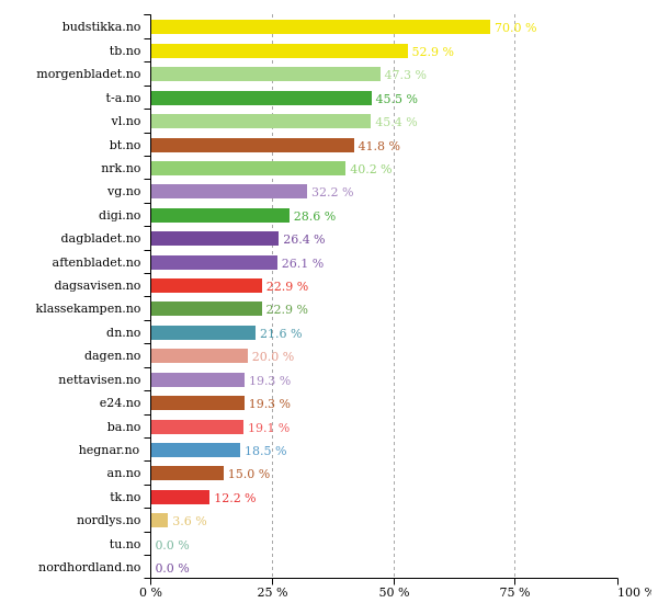 Past 24 hours <a href="/morgenbladet/">Morgenbladet</a> did best with 47 % women in texts. More stats: prognosis.se/GE/Norway #likestilling